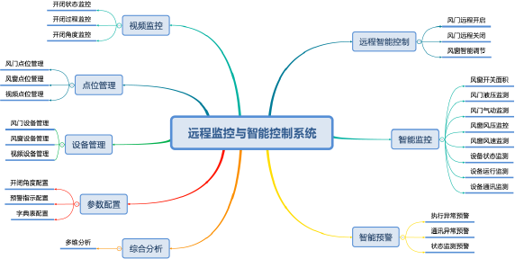 礦用遠程監(jiān)控自動風(fēng)門